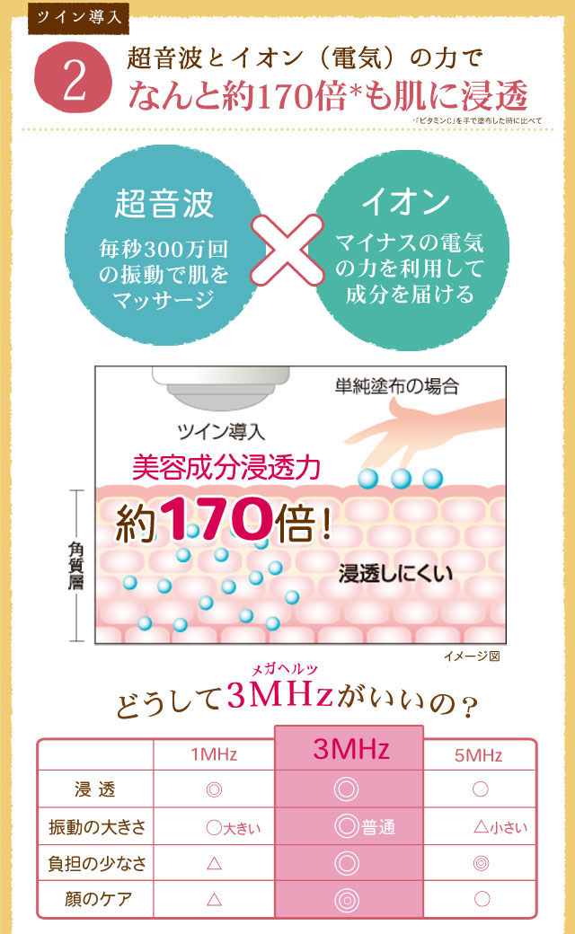 超音波とイオン(電気)の力でなんと約170倍*も肌に浸透