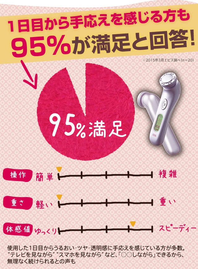 1日目から手応えを感じる方も95%が満足と回答!