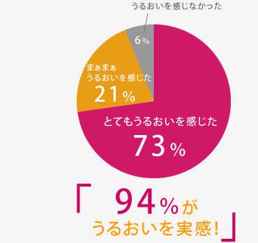 とてもうるおいを感じた73%、まぁまぁうるおいを感じた21%、うるおいを感じなかった6%　「94%がうるおいを実感!」