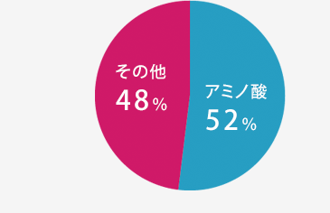 アミノ酸52% その他48%