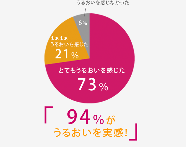 とてもうるおいを感じた73%、まぁまぁうるおいを感じた21%、うるおいを感じなかった6%　「94%がうるおいを実感!」