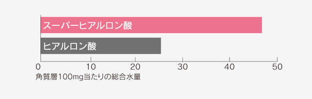 セラミドが水分をがっちりと挟み込み、美肌に必要なうるおいを保持します。