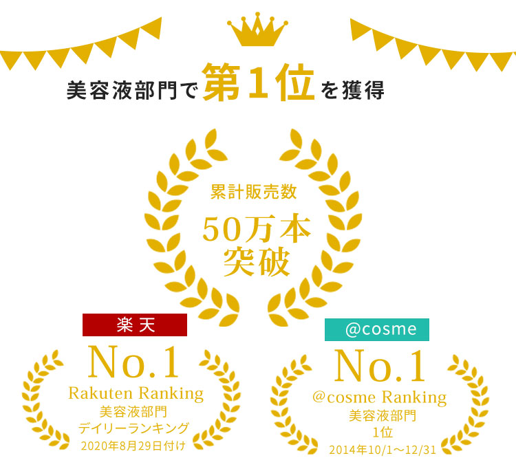 美容液部門で第１位を獲得　累計販売数50万本突破／楽天NO.1 Rakuten Ranking 美容液部門 デイリーランキング 2020年8月29日付け／＠cosme Ranking 美容液部門 1位　2014年10/1～12/31