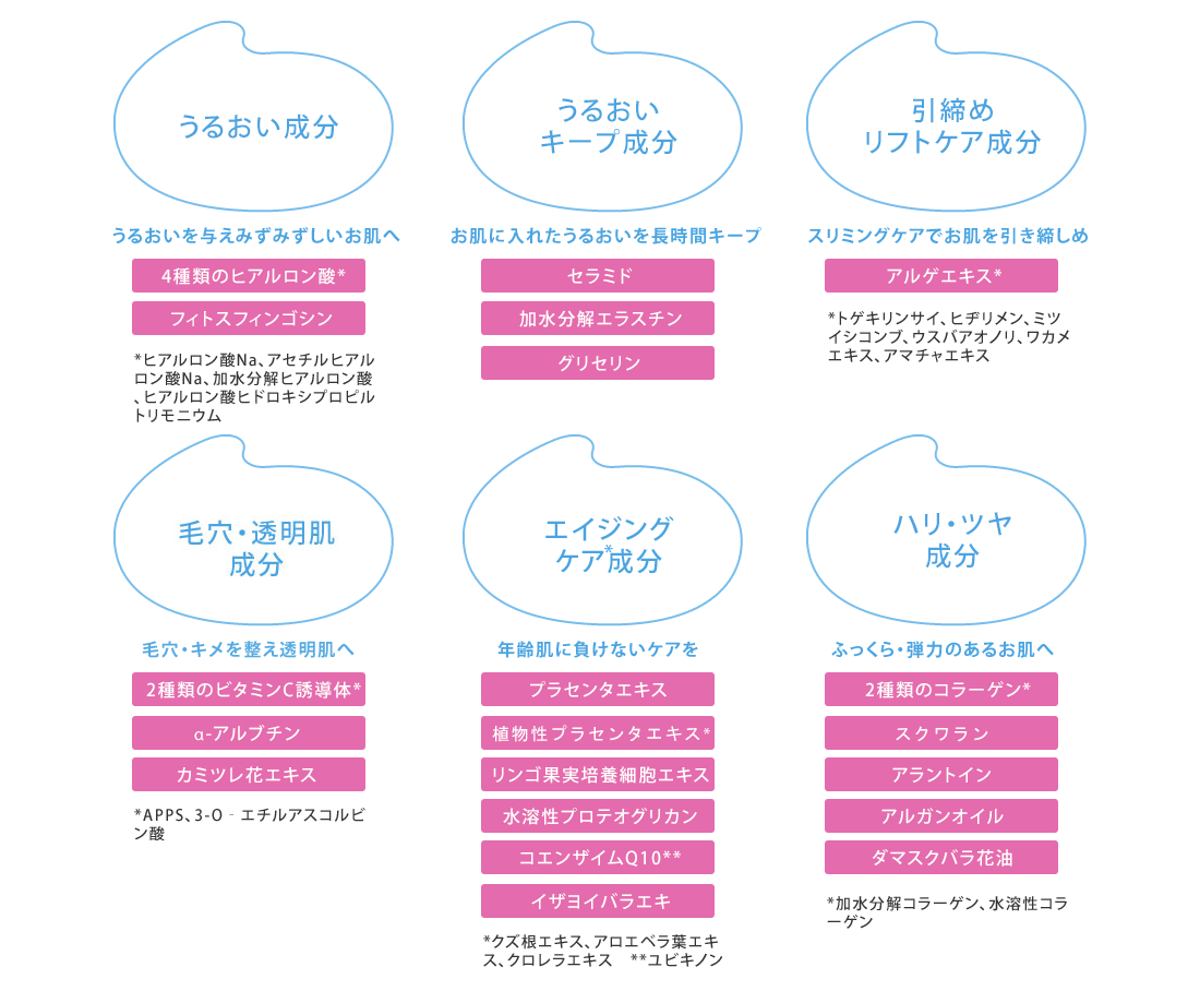 うるおい成分／うるおいキープ成分／引締めリフトケア成分／毛穴透明肌成分／エイジングケア成分／ハリ・ツヤ成分