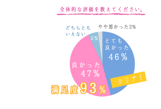 全体的な評価を教えてください。とても良かった46％、良かった47％、どちらともいえない5％、やや悪かった2％。満足度93％。