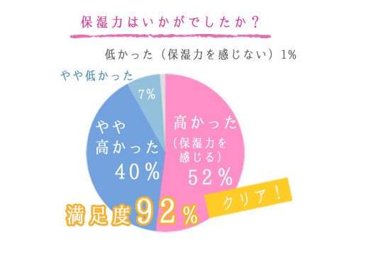 保湿力はいかがでしたか？ 高かった（保湿力を感じる）52％、やや高かった40％、やや低かった7％、低かった（保湿力を感じない）1%。満足度92％。