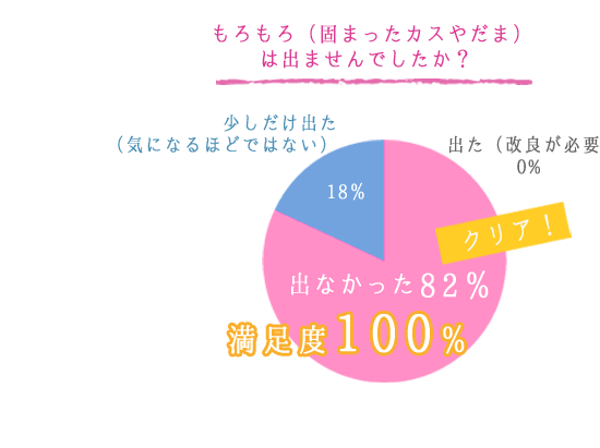 もろもろ（固まったカスやだま）は出ませんでしたか？ 出なかった82％、少しだけ出た（気になるほどではない）18％、出た（改良が必要）0％。満足度100％。