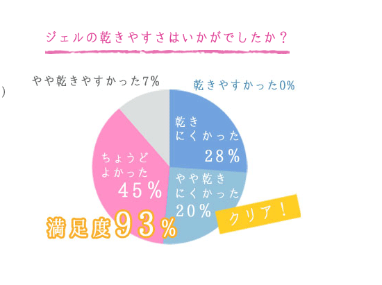 ジェルの乾きやすさはいかがでしたか？ 乾きにくかった28％、やや乾きにくかった20％、ちょうどよかった45％、やや乾きやすかった7％、乾きやすかった0％。満足度93％。