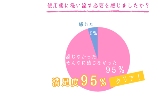 使用後に洗い流す必要を感じましたか？ 感じなかったそんなに感じなかった95％、感じた5％。満足度95％。