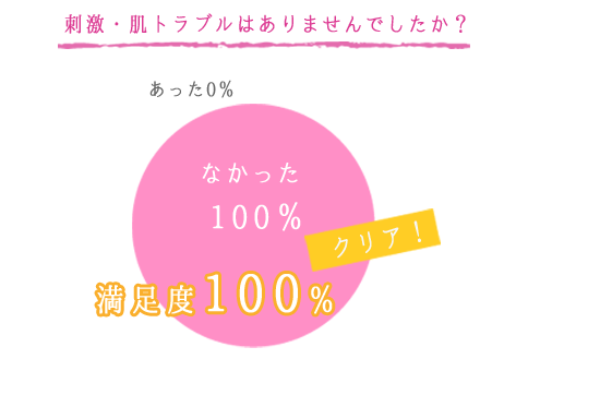 刺激・肌トラブルはありませんでしたか？なかった100％、あった0％。満足度100％。