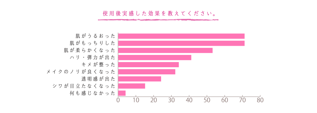使用後実感した効果を教えてください。 