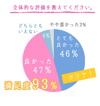 全体的な評価を教えてください。とても良かった46％、良かった47％、どちらともいえない5％、やや悪かった2％。満足度93％。