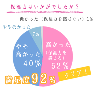 保湿力はいかがでしたか？ 高かった（保湿力を感じる）52％、やや高かった40％、やや低かった7％、低かった（保湿力を感じない）1%。満足度92％。