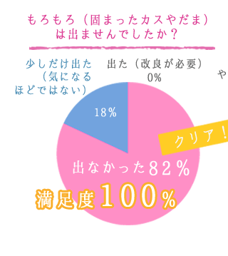もろもろ（固まったカスやだま）は出ませんでしたか？ 出なかった82％、少しだけ出た（気になるほどではない）18％、出た（改良が必要）0％。満足度100％。