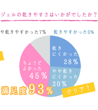 ジェルの乾きやすさはいかがでしたか？ 乾きにくかった28％、やや乾きにくかった20％、ちょうどよかった45％、やや乾きやすかった7％、乾きやすかった0％。満足度93％。
