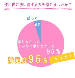 使用後に洗い流す必要を感じましたか？ 感じなかったそんなに感じなかった95％、感じた5％。満足度95％。