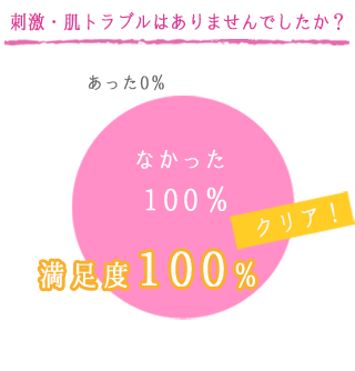 刺激・肌トラブルはありませんでしたか？なかった100％、あった0％。満足度100％。