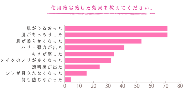 使用後実感した効果を教えてください。 