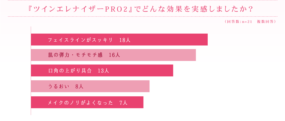 『ツインエレナイザーPRO2』でどんな効果を実感しましたか？