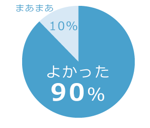 よかった90% まあまあ10%