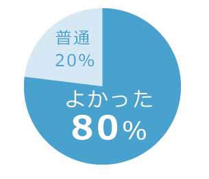 よかった80% 普通20%