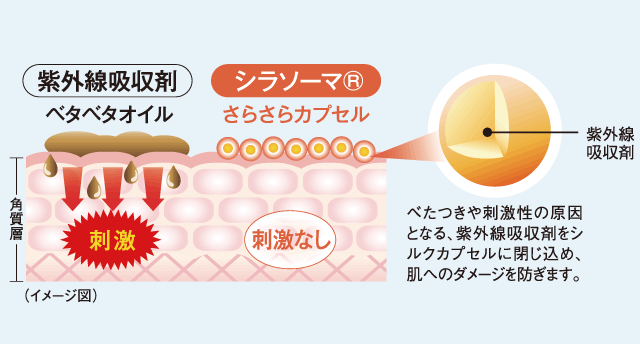 べたつきや刺激性の原因となる、紫外線吸収剤をシルクカプセルに閉じ込め、肌へのダメージを防ぎます。