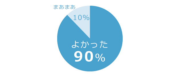 よかった90% まあまあ10%