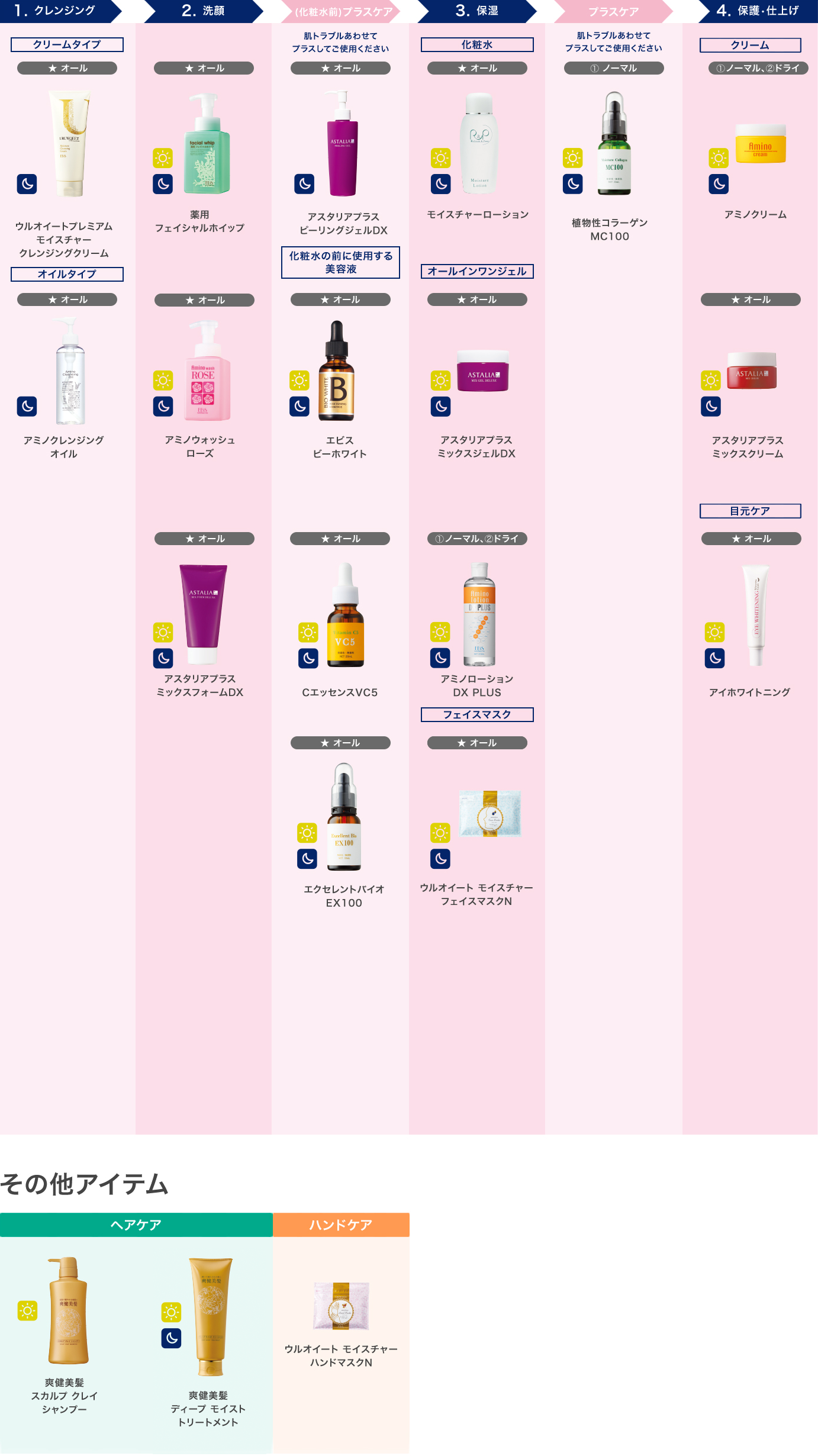 (1)洗顔 (2)エビスビーホワイト (3)いつものお手入れ