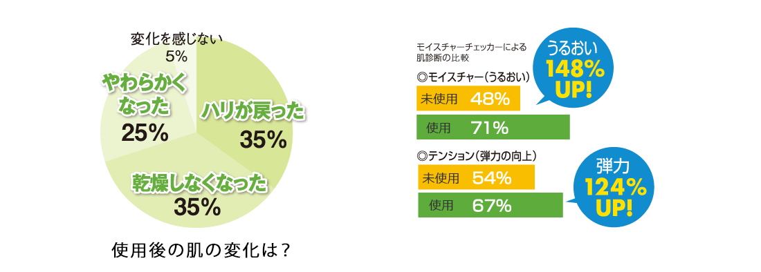 使用後の肌の変化は? ハリが戻った35%、乾燥しなくなった35%、やわらなかくなった25%、変化を感じない5%。 モイスチャー(うるおい)未使用48%、使用71%、うるおい148%UP!。テンション(弾力の向上)未使用54%、使用67%、うるおい124%UP!