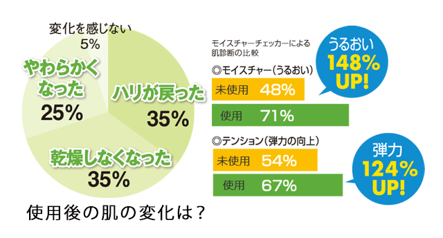 使用後の肌の変化は? ハリが戻った35%、乾燥しなくなった35%、やわらなかくなった25%、変化を感じない5%。 モイスチャー(うるおい)未使用48%、使用71%、うるおい148%UP!。テンション(弾力の向上)未使用54%、使用67%、うるおい124%UP!