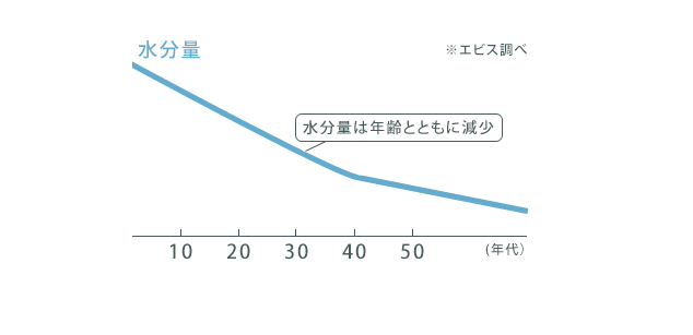 水分量　水分量は年齢とともに減少　40代になると水分量は急激に減っていく