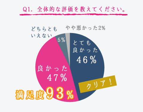 Q1．全体的な評価を教えてください。満足度93％、クリア！。とても良かった46％、良かった47％、どちらともいえない5％、やや悪かった2％