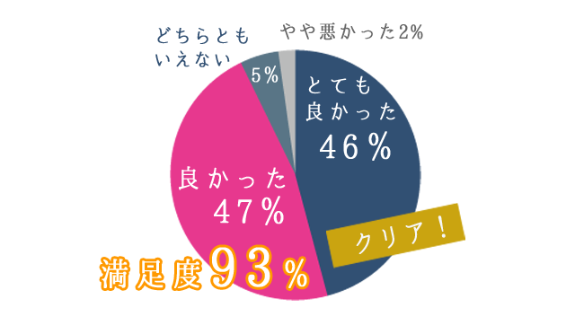 満足度93％、クリア！。とても良かった46％、良かった47％、どちらともいえない5％、やや悪かった2％