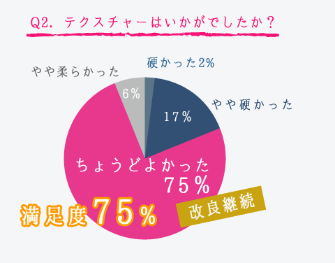 Q2．テクスチャーはいかがでしたか？　満足度75％、改良継続。やや硬かった17％、ちょうどよかった75％、やや柔らかった6％、硬かった2％