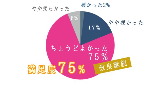 Q2．テクスチャーはいかがでしたか？　満足度75％、改良継続。やや硬かった17％、ちょうどよかった75％、やや柔らかった6％、硬かった2％
