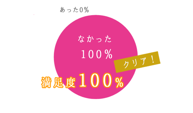 満足度100％、クリア！。なかった100％、あった0％