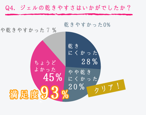 Q4．ジェルの乾きやすさはいかがでしたか？　満足度88％、改良継続。乾きにくかった28％、やや乾きにくかった20％、ちょうどよかった40％、やや乾きやすかった12％、乾きやすかった0％