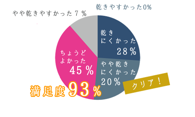 満足度88％、改良継続。乾きにくかった28％、やや乾きにくかった20％、ちょうどよかった40％、やや乾きやすかった12％、乾きやすかった0％