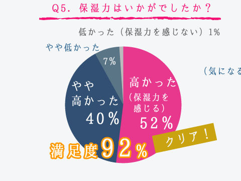 Q5．保湿力はいかがでしたか？ 満足度92％、クリア！高かった（保湿力を感じる）52％、やや高かった40％、やや低かった7％、低かった（保湿力を感じない）1％