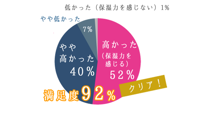 満足度92％、クリア！高かった（保湿力を感じる）52％、やや高かった40％、やや低かった7％、低かった（保湿力を感じない）1％
