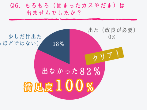Q6．もろもろ（固まったカスやだま）は出ませんでしたか？ 満足度100％、クリア！　出なかった82％、少しだけ出た（気になるほどではない）18％。出た（改良が必要）0％