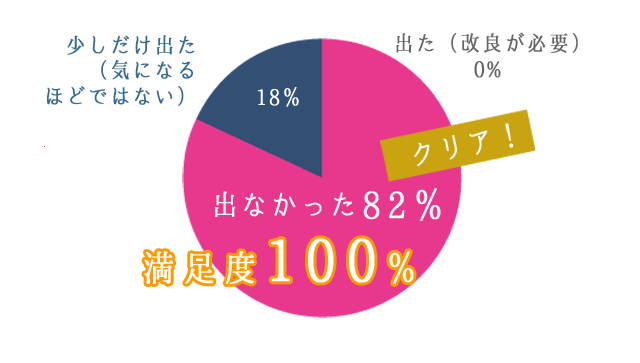 満足度100％、クリア！　出なかった82％、少しだけ出た（気になるほどではない）18％。出た（改良が必要）0％