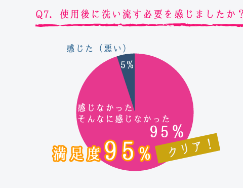 Q7．使用後に洗い流す必要を感じましたか？ 満足度95％、クリア！感じなかった、そんなに感じなかった95％、感じた（悪い）5％
