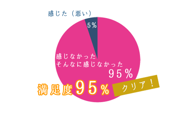 満足度95％、クリア！感じなかった、そんなに感じなかった95％、感じた（悪い）5％