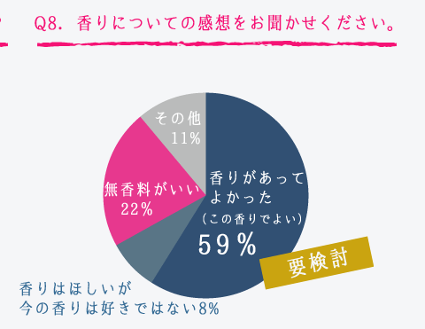 Q8．香りについての感想をお聞かせください。 要検討。香りがあってよかった（この香りでよい）59％、香りはほしいが今の香りは好きではない8％、無香料がいい22％、その他11％