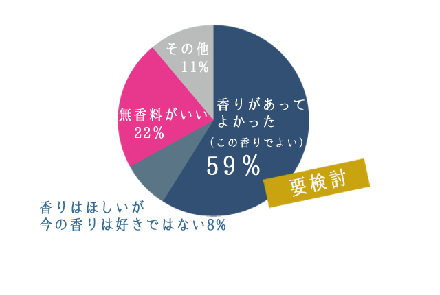 要検討。香りがあってよかった（この香りでよい）59％、香りはほしいが今の香りは好きではない8％、無香料がいい22％、その他11％