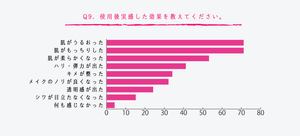 Q9．使用後実感した効果を教えてください。 肌がうるおった71、肌がもっちりした71、肌が柔らかくなった54、ハリ・弾力が出た41、キメが整った34、メイクのノリが良くなった32、透明感が出た24、しわが目立たなくなった15、なにも感じなかった4