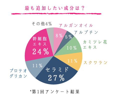 最も追加したい成分は？　アルガンオイル8％、アルブチン5％、カミツレ花エキス10％、スクワラン11％、セラミド27％、プロテオグリカン11％、幹細胞エキス24％、その他4％。第１回アンケート結果