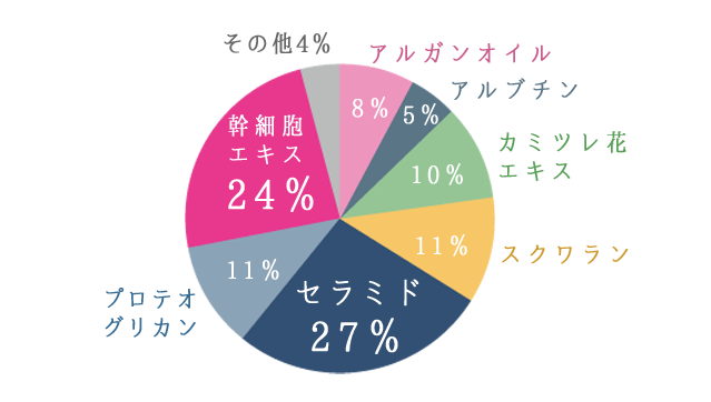 最も追加したい成分は？　アルガンオイル8％、アルブチン5％、カミツレ花エキス10％、スクワラン11％、セラミド27％、プロテオグリカン11％、幹細胞エキス24％、その他4％