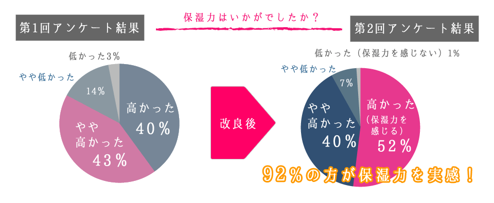 保湿力はいかがでしたか？　第１回アンケート結果、高かった40％、やや高かった43％、やや低かった14％、低かった3％。改良後、92％の方が保湿力を実感！高かった52％、やや高かった40％、やや低かった7％、低かった1％